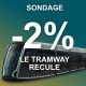 SONDAGE: Le tramway recule de 2%