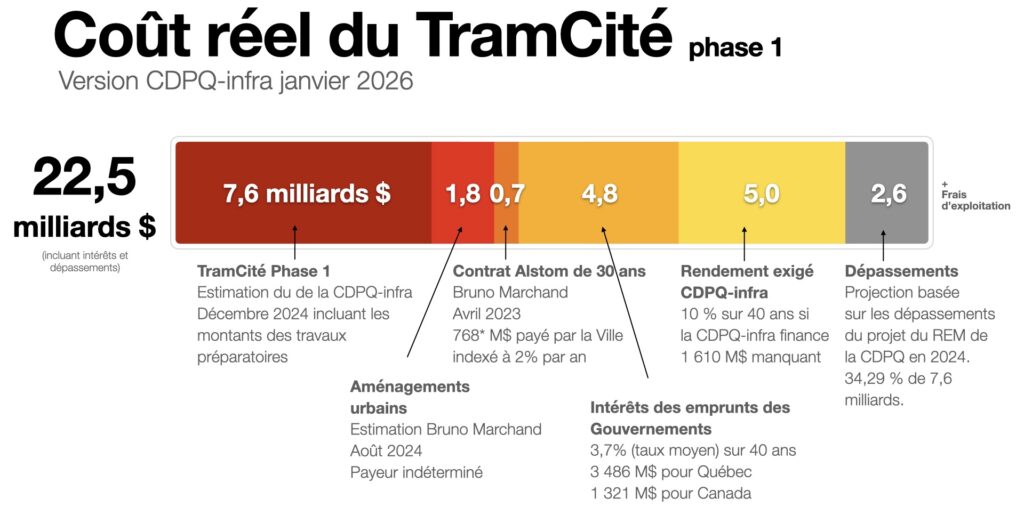 Coût réel du Tramcité CDPQ-infra phase 1