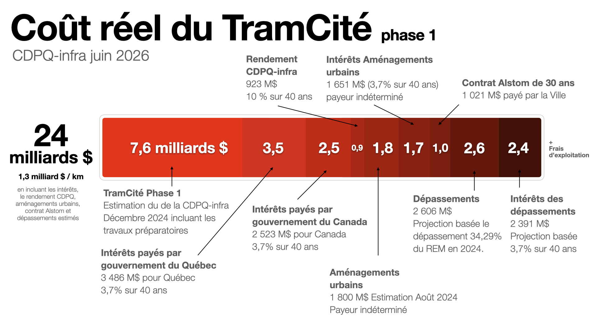 estimation des cout et financement 2026.002
